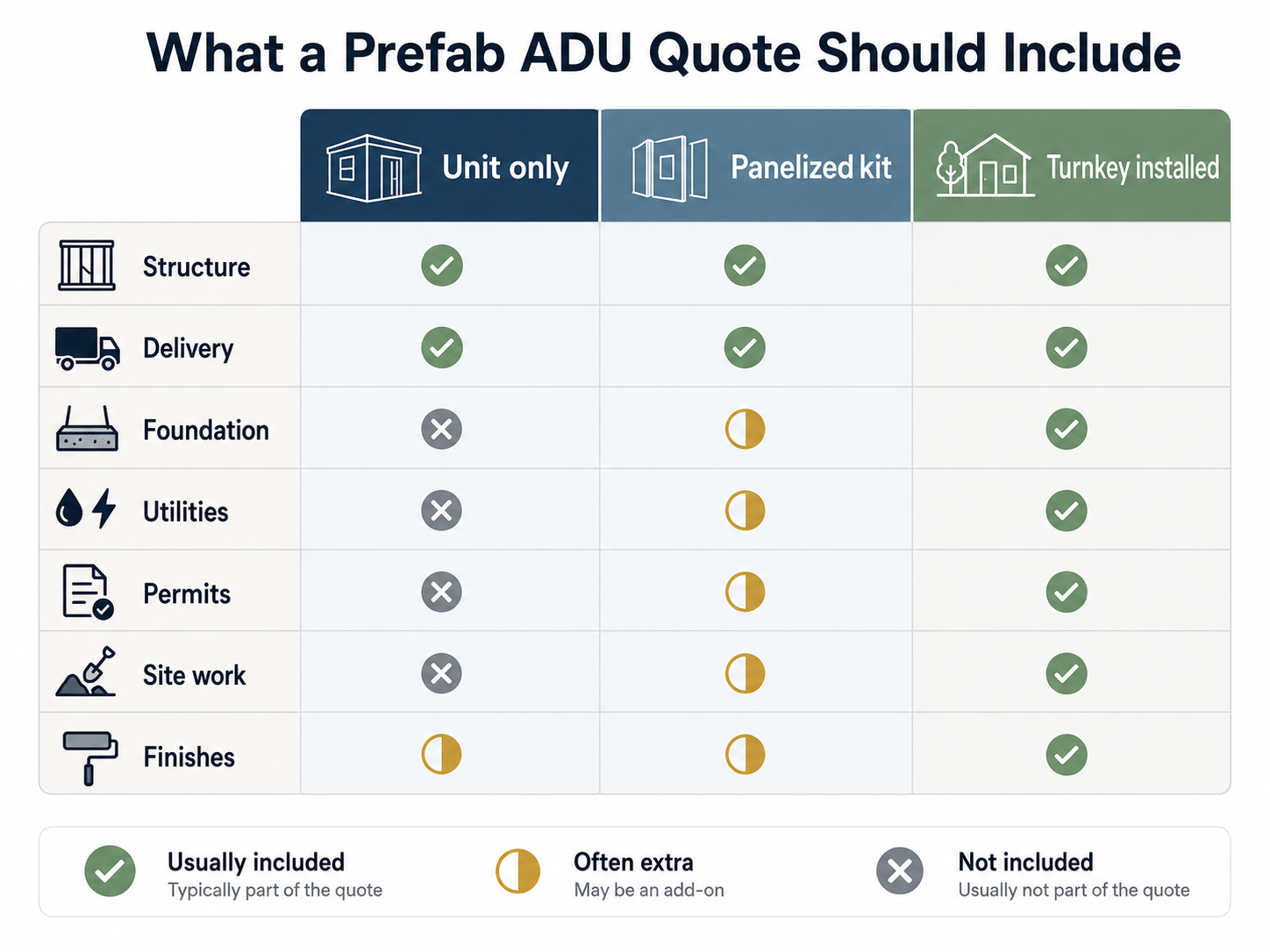 Table comparing what is included in product-only versus turnkey prefab ADU quotes.