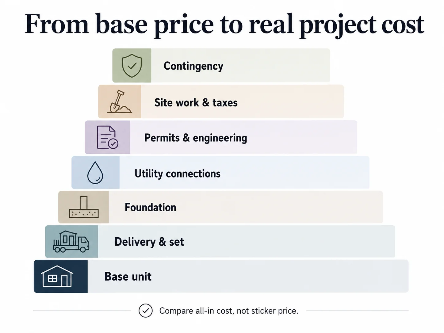 Prefab ADU cost stack from base price to total installed cost: base unit, delivery and set, foundation, utility connections, permits and engineering, site work and taxes, contingency
