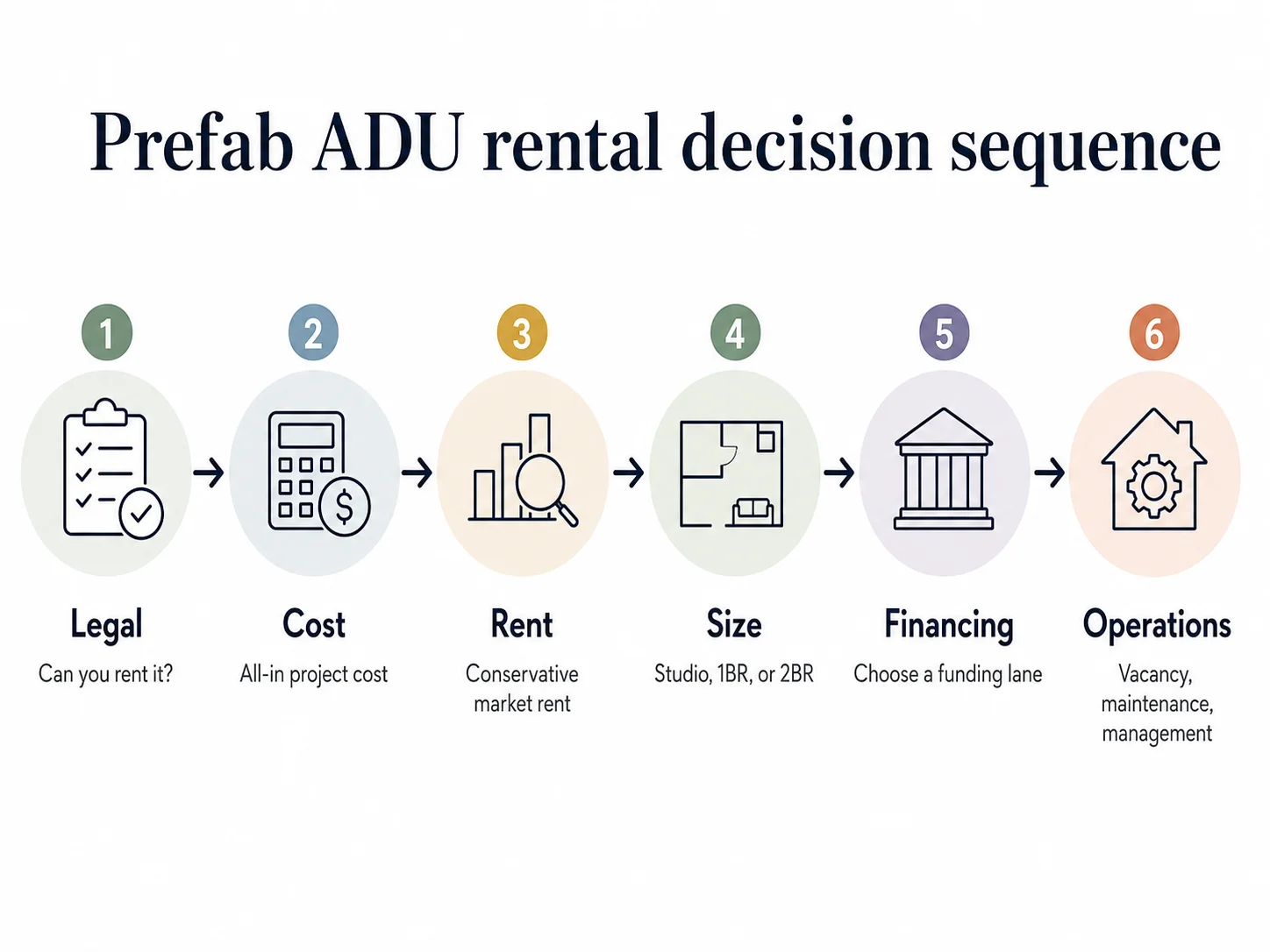 Prefab ADU rental decision sequence: Legal, Cost, Rent, Size, Financing, Operations