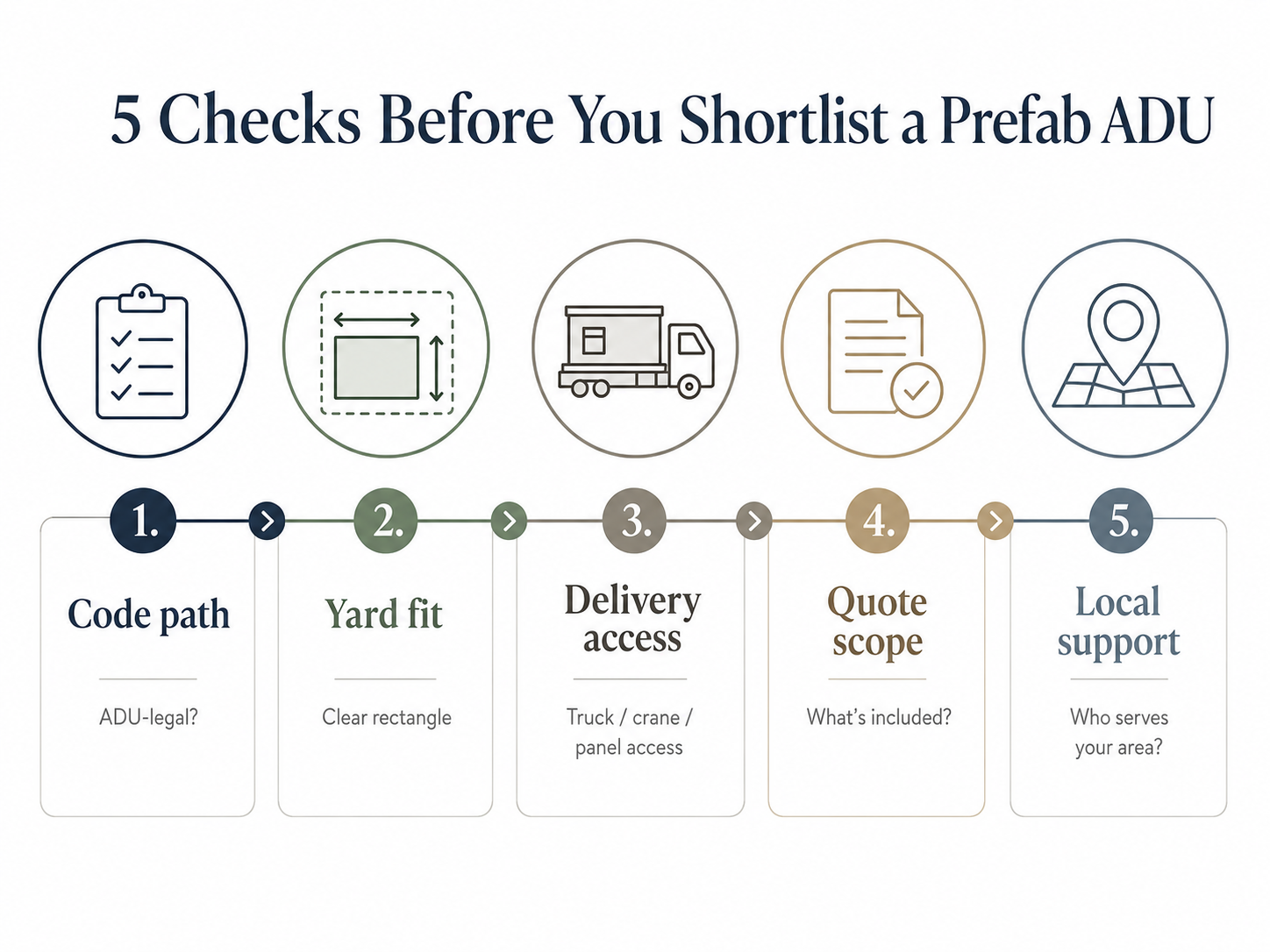Infographic showing the 5 gates a prefab ADU must clear on a small backyard lot.