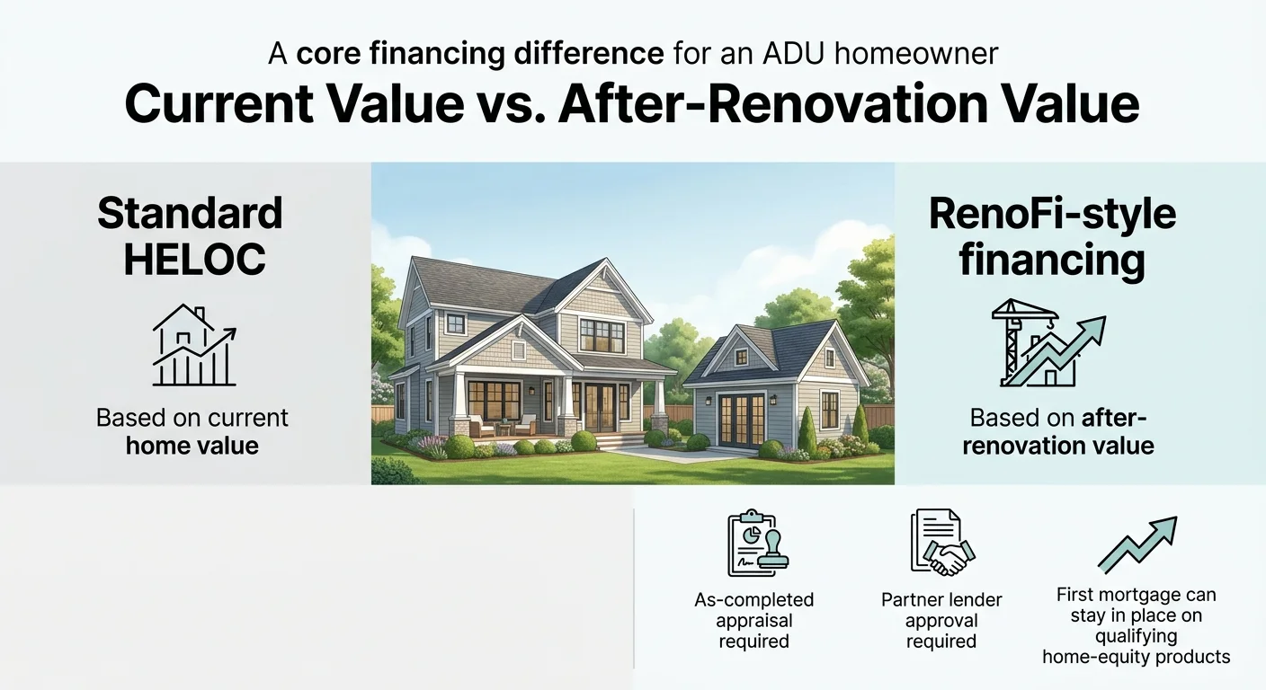 Infographic comparing standard HELOC (based on current home value) versus RenoFi-style financing (based on after-renovation value), showing as-completed appraisal required, partner lender approval, and first mortgage stays in place
