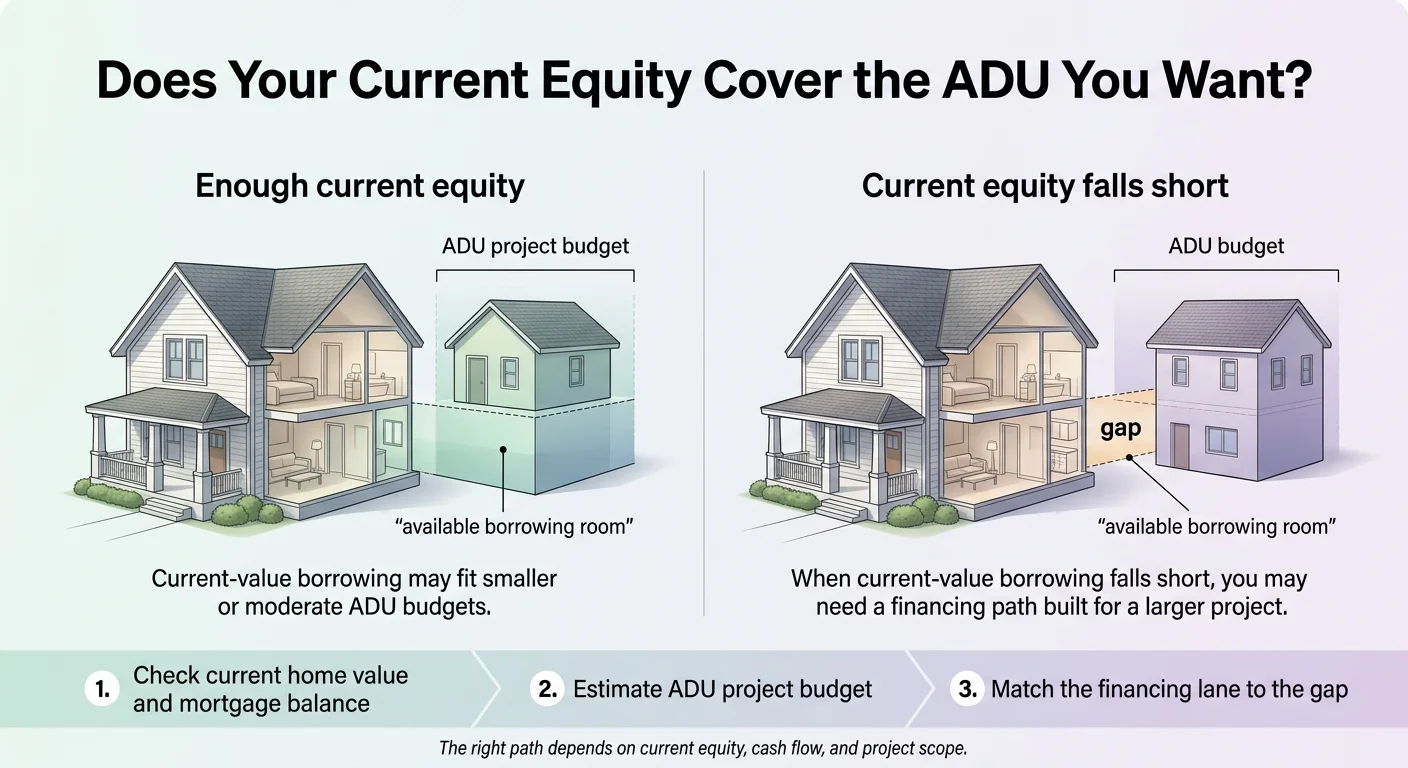 Infographic showing how to determine if current home equity covers the ADU project budget, with visual comparison of enough equity versus equity gap scenarios