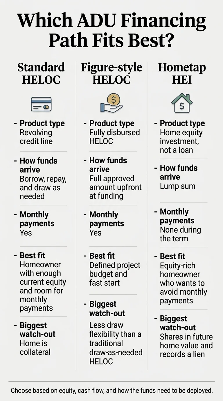 Infographic comparing Standard HELOC, Figure-style HELOC, and Hometap HEI across product type, how funds arrive, monthly payments, best fit, and biggest watch-out