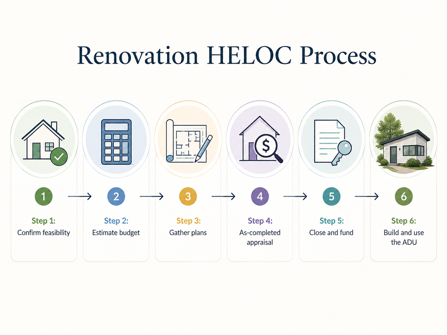 Six-step application process infographic for a renovation HELOC for an ADU project in 2026