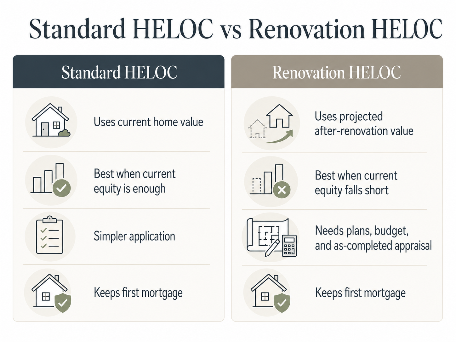 Side-by-side diagram comparing how a standard HELOC uses current home appraised value versus how a renovation HELOC uses after-renovation value for an accessory dwelling unit project