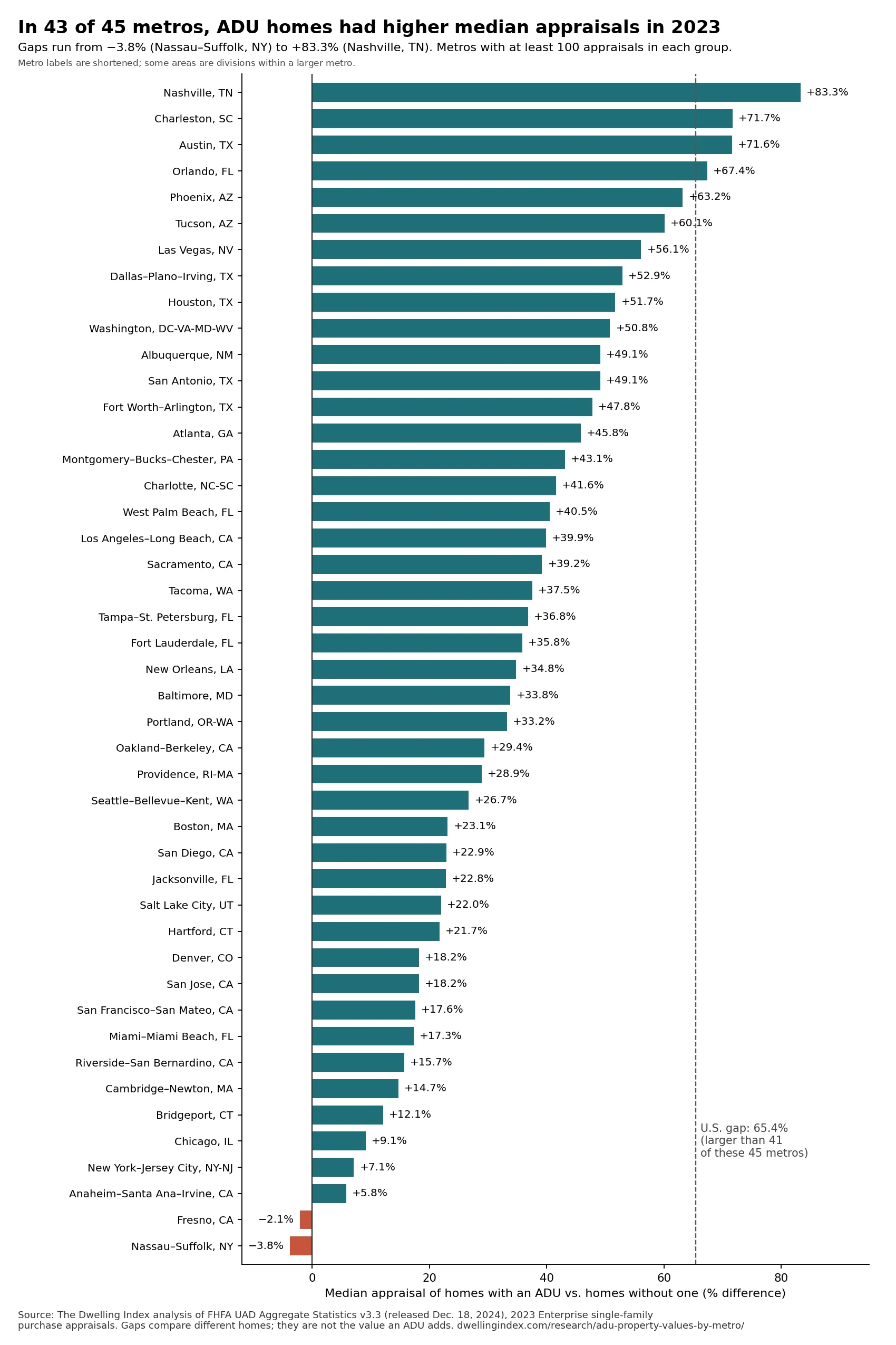 Bar chart of 45 U.S. metro areas in 2023. Homes with an ADU had a higher median appraisal than homes without one in 43 metros, from +83.3% in Nashville down to +5.8% in Anaheim–Santa Ana–Irvine. Two were lower: Fresno (−2.1%) and Nassau–Suffolk, N.Y. (−3.8%).