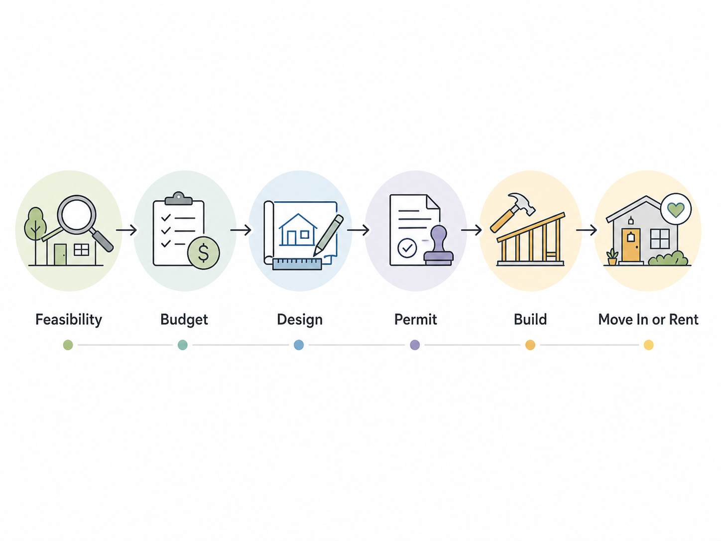 San Diego ADU project stages: feasibility, budget, design, permit, build, move in.