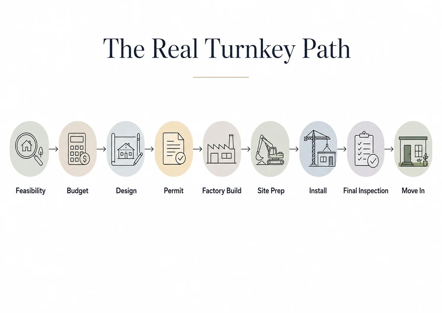 Turnkey prefab ADU timeline showing seven phases from feasibility through certificate of occupancy.